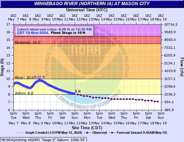 Winnebago River at Mason City