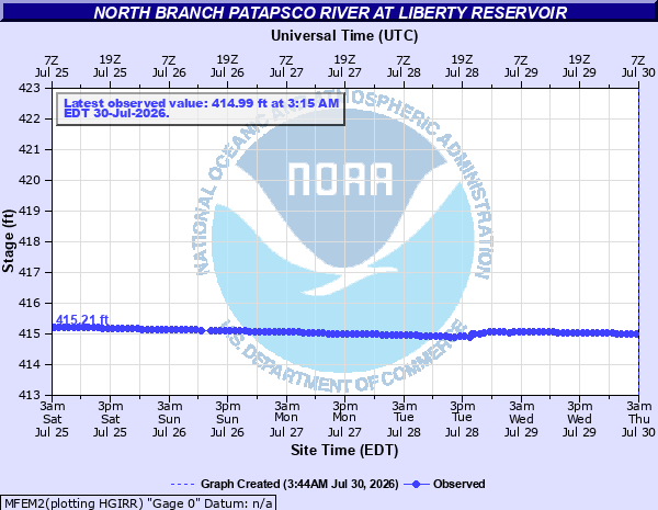 Hydrograph