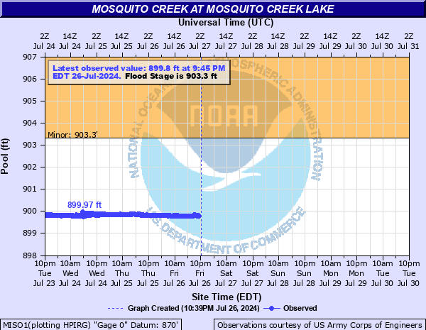 http://water.noaa.gov/ahps2/hydrograph.php?gage=miso1