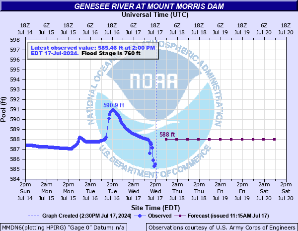 Forecast Hydrograph for MMDN6