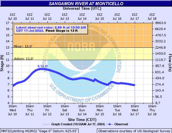 MNTI2 - Sangamon River at Monticello