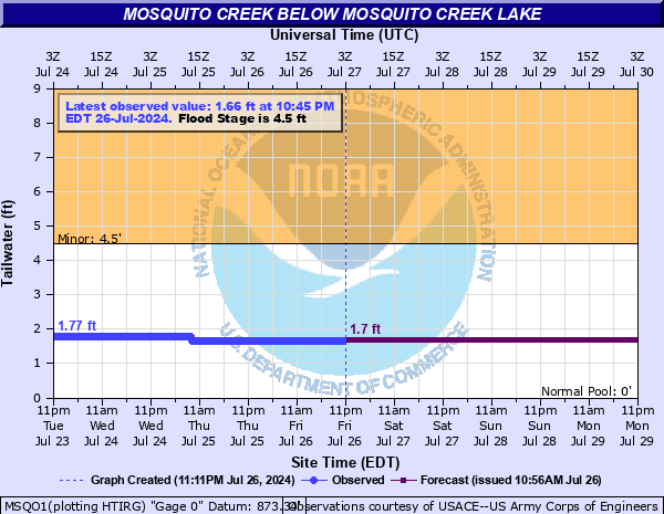 http://water.noaa.gov/ahps2/hydrograph.php?gage=msqo1