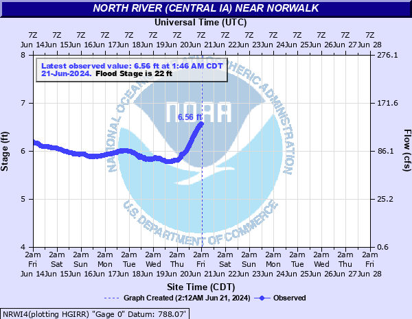 Water-data graph for North River near Norwalk