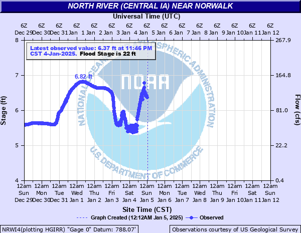 Water-data graph for North River near Norwalk