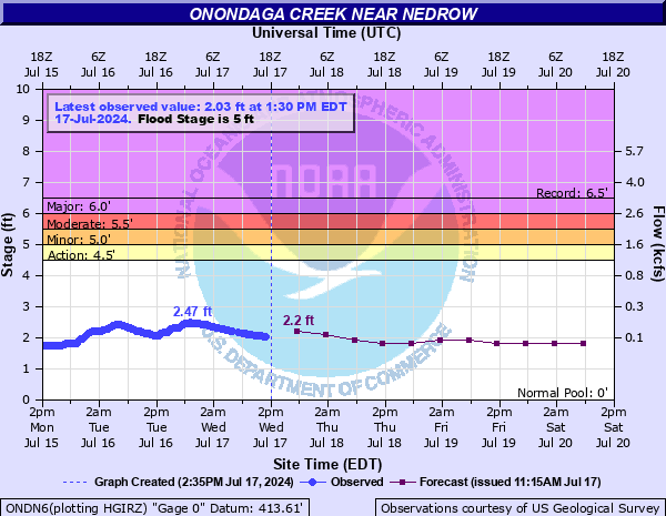 Forecast Hydrograph for ONDN6