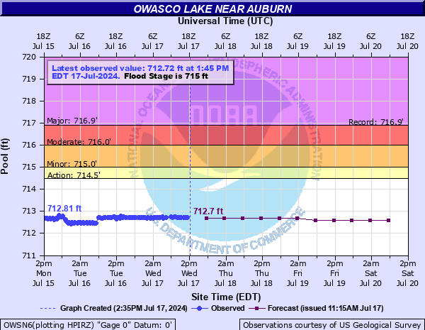Forecast Hydrograph for OWSN6