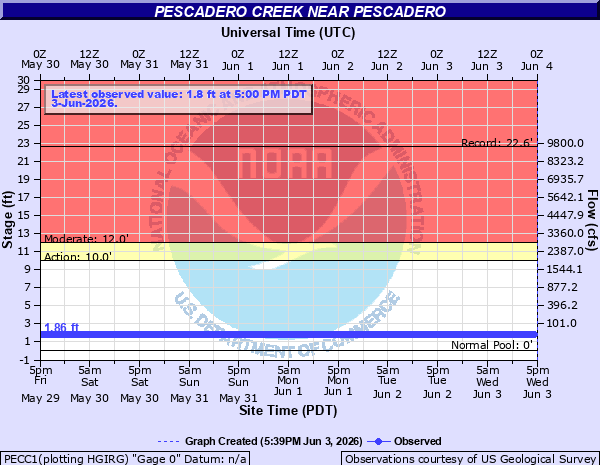 Hydrograph