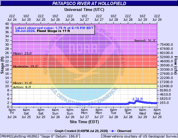 Hydrograph