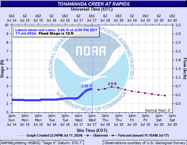 Forecast Hydrograph for RAPN6