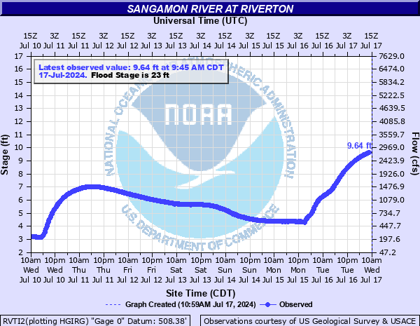 RVTI2 - Sangamon River at Riverton