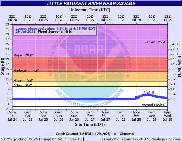 Hydrograph