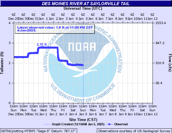 Water-data graph for Des Moines River at Saylorville Tailwaters