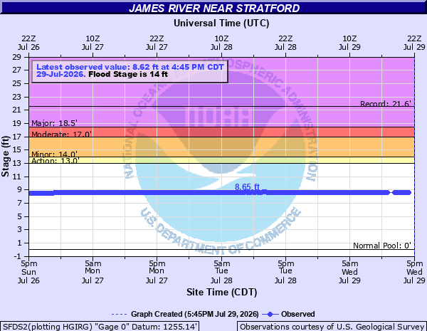 Hydrograph