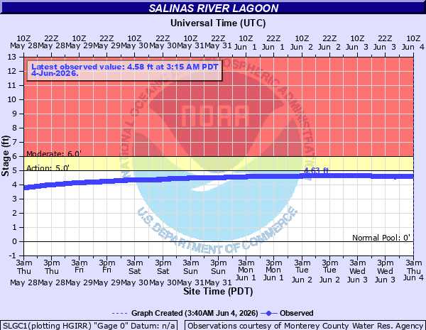 Hydrograph