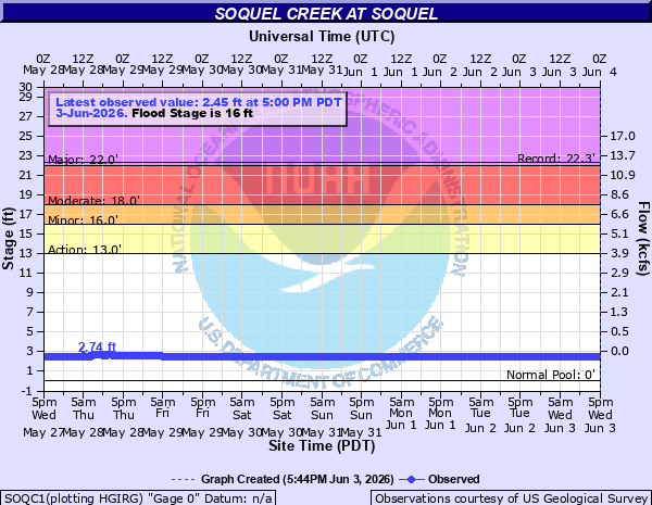 Hydrograph