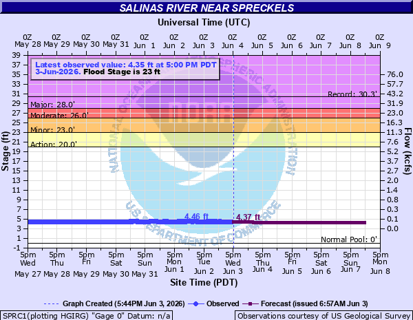 Hydrograph
