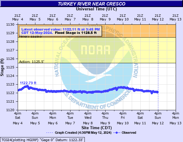 Turkey River near Cresco