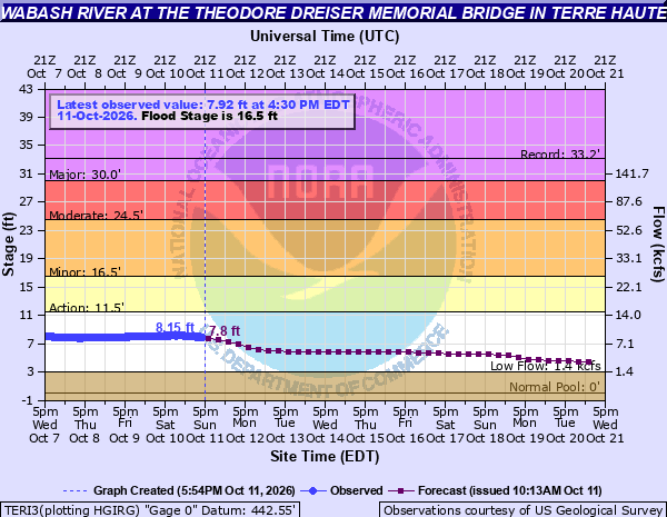 Hydrograph