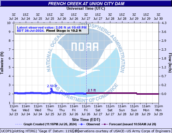http://water.noaa.gov/ahps2/hydrograph.php?gage=ucdp1
