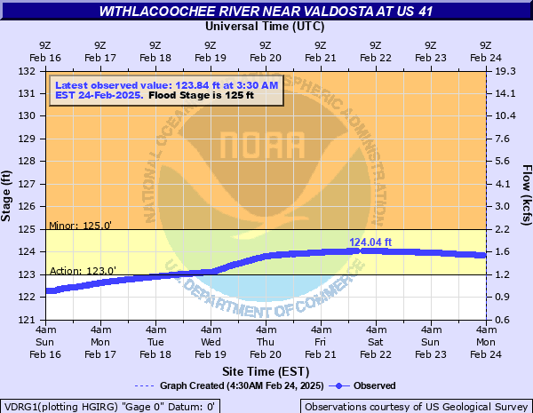 Valdosta Withlacoochee River Gauge