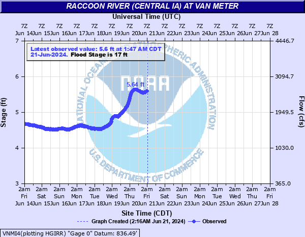 Water-data graph for Raccoon River at Van Meter
