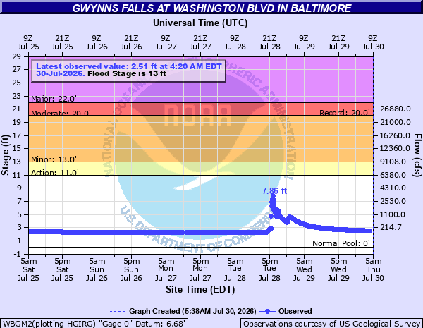 Hydrograph
