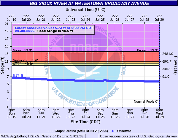 Hydrograph