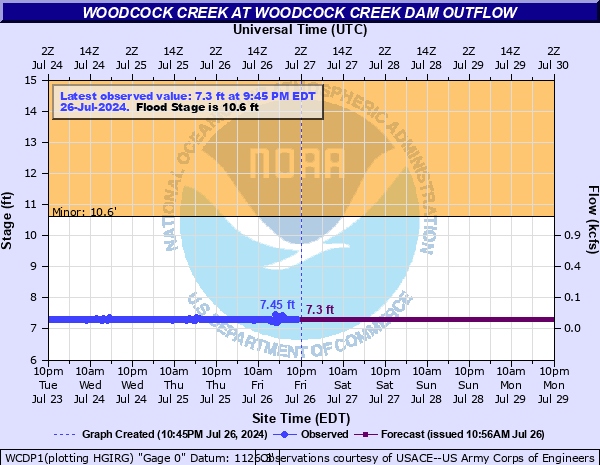 http://water.noaa.gov/ahps2/hydrograph.php?gage=wcdp1