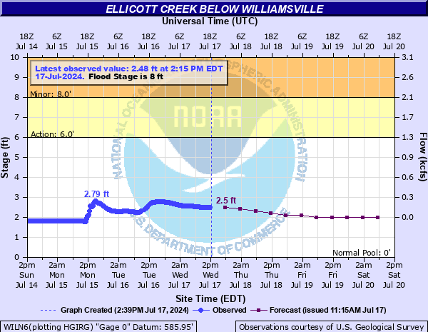 Forecast Hydrograph for WILN6