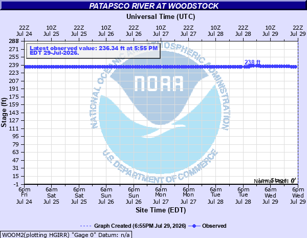 Hydrograph