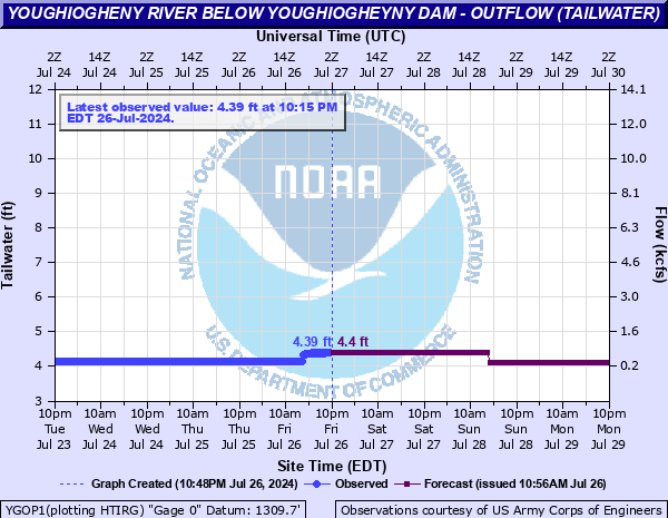 http://water.noaa.gov/ahps2/hydrograph.php?gage=ygop1